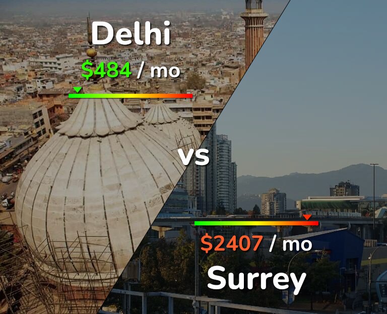 Cost of living in Delhi vs Surrey infographic