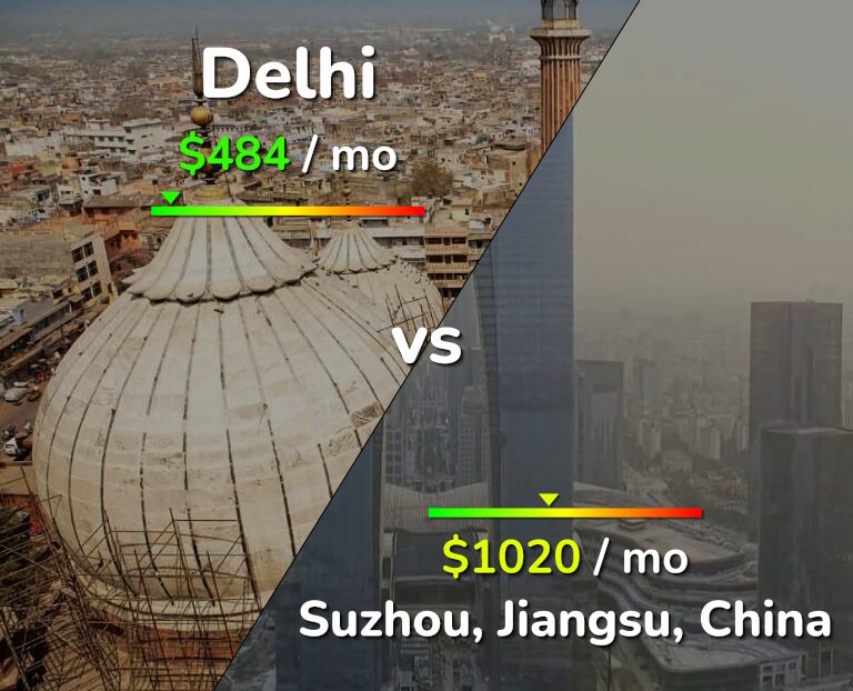 Cost of living in Delhi vs Suzhou infographic