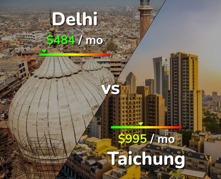 Cost of living in Delhi vs Taichung infographic