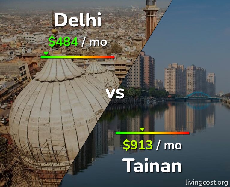 Cost of living in Delhi vs Tainan infographic