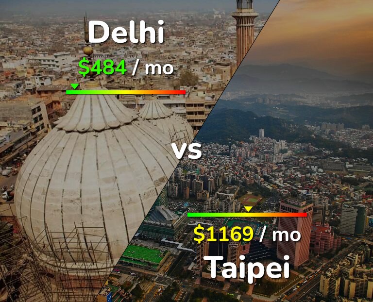 Cost of living in Delhi vs Taipei infographic