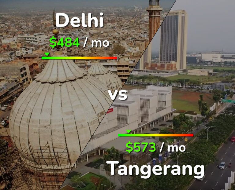 Cost of living in Delhi vs Tangerang infographic