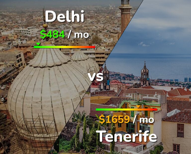 Cost of living in Delhi vs Tenerife infographic