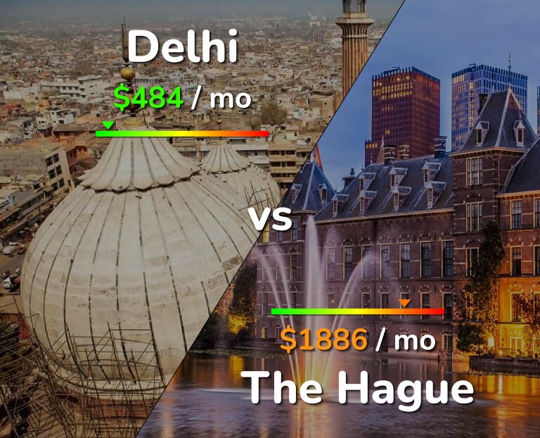 Cost of living in Delhi vs The Hague infographic
