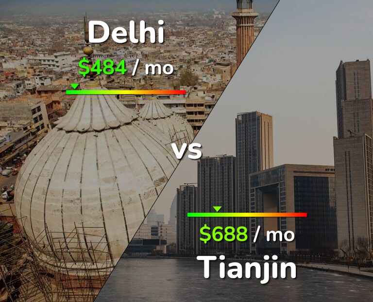 Cost of living in Delhi vs Tianjin infographic