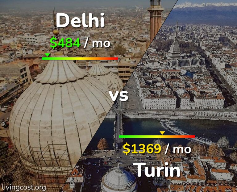 Cost of living in Delhi vs Turin infographic