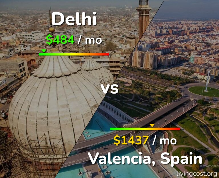 Cost of living in Delhi vs Valencia, Spain infographic