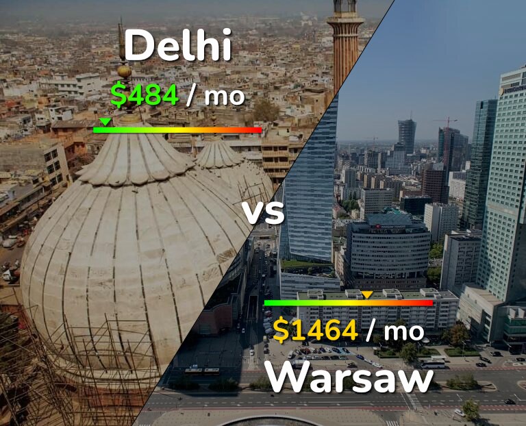 Cost of living in Delhi vs Warsaw infographic