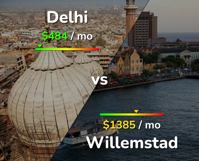 Cost of living in Delhi vs Willemstad infographic