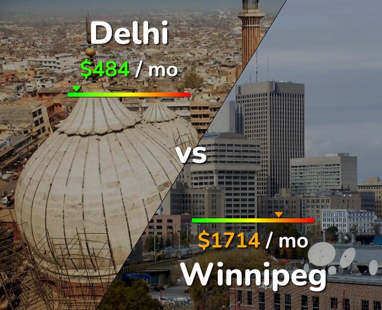 Cost of living in Delhi vs Winnipeg infographic