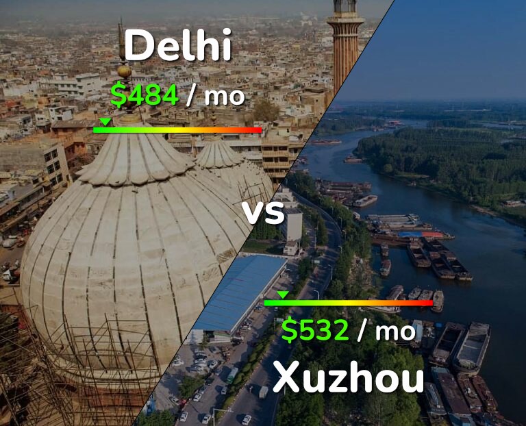 Cost of living in Delhi vs Xuzhou infographic