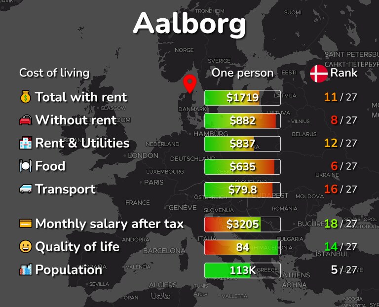 Cost of living in Aalborg infographic
