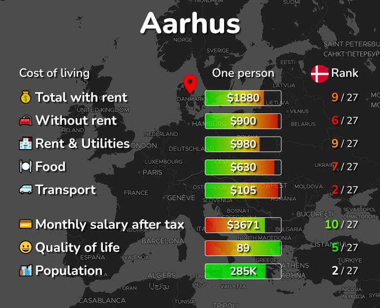 Cost of living in Aarhus infographic