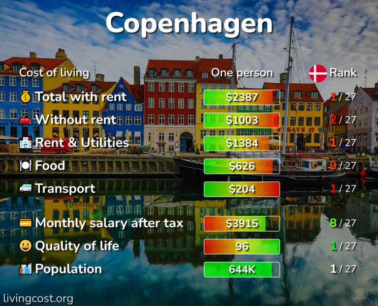 Cost of living in Copenhagen infographic