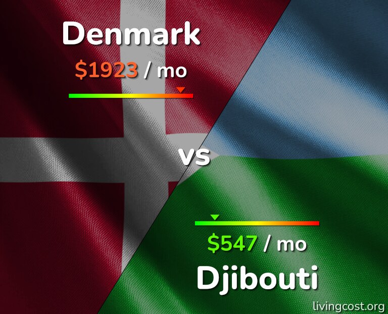 Cost of living in Denmark vs Djibouti infographic