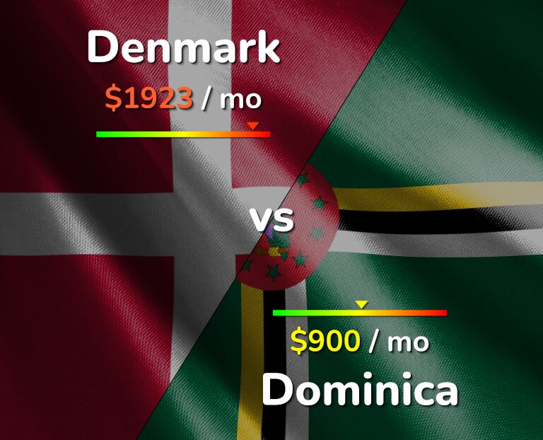Cost of living in Denmark vs Dominica infographic