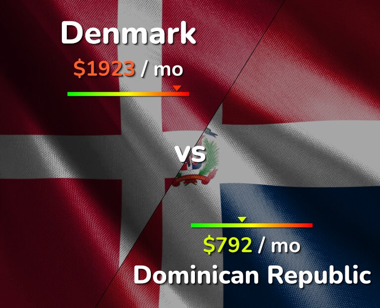 Cost of living in Denmark vs Dominican Republic infographic