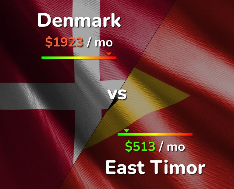 Cost of living in Denmark vs East Timor infographic