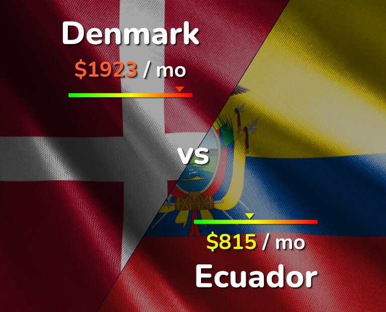 Cost of living in Denmark vs Ecuador infographic