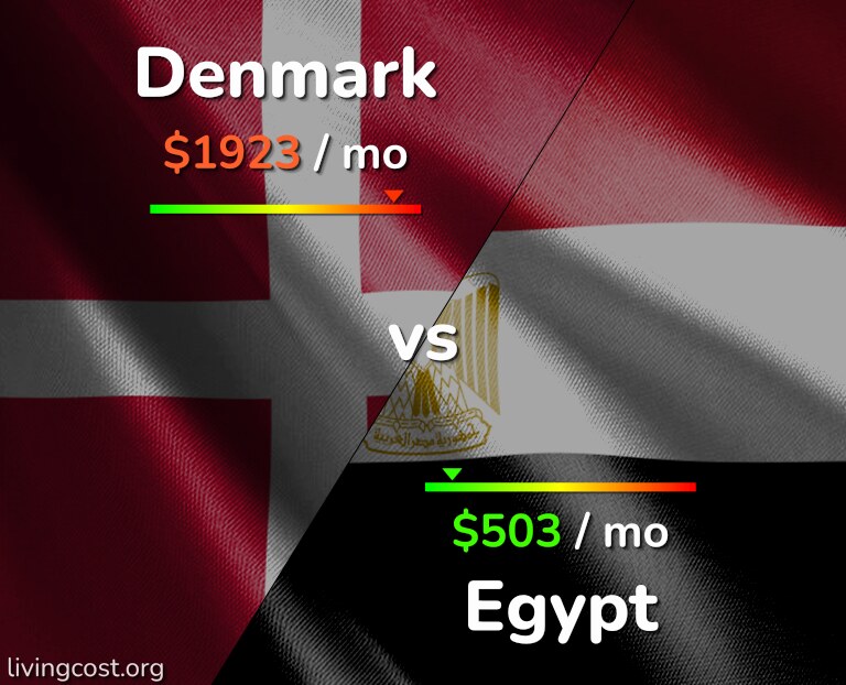 Cost of living in Denmark vs Egypt infographic
