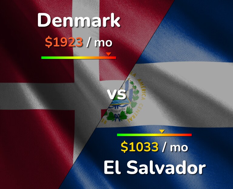 Cost of living in Denmark vs El Salvador infographic