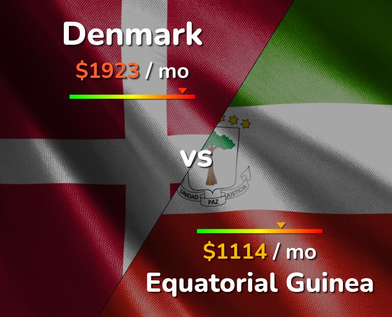 Cost of living in Denmark vs Equatorial Guinea infographic