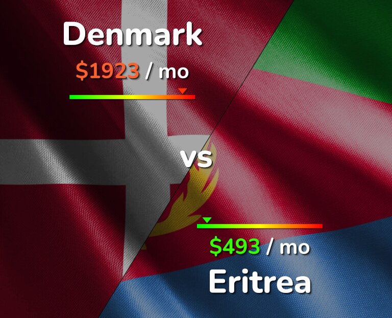 Cost of living in Denmark vs Eritrea infographic