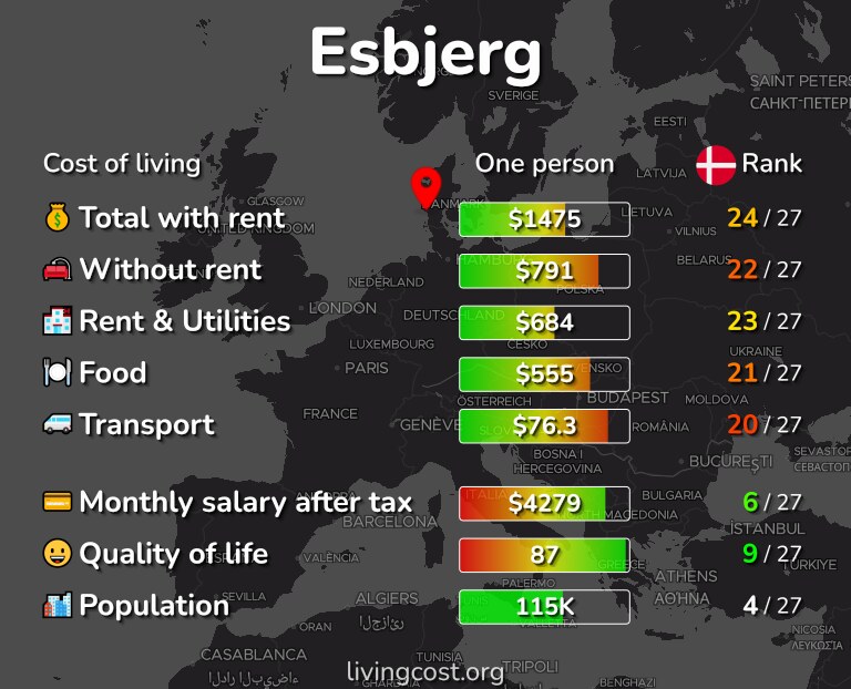 Cost of living in Esbjerg infographic