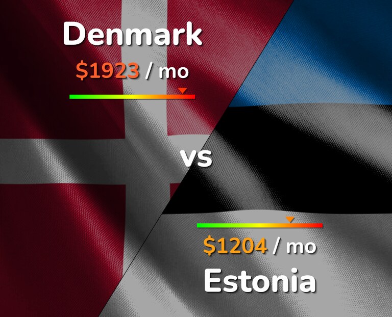 Cost of living in Denmark vs Estonia infographic
