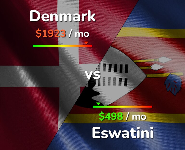 Cost of living in Denmark vs Eswatini infographic