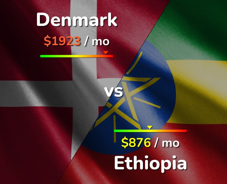 Cost of living in Denmark vs Ethiopia infographic
