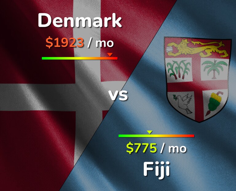 Cost of living in Denmark vs Fiji infographic
