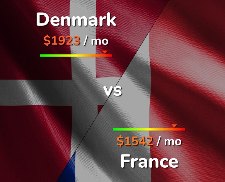 Cost of living in Denmark vs France infographic