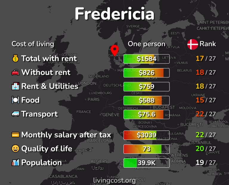 Cost of living in Fredericia infographic