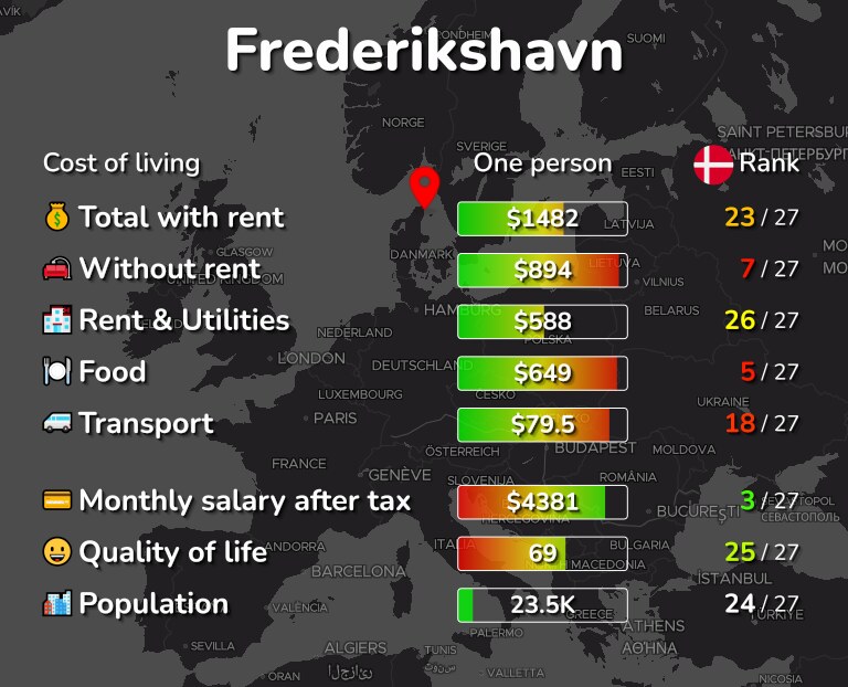 Cost of living in Frederikshavn infographic