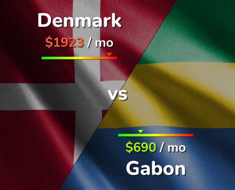 Cost of living in Denmark vs Gabon infographic