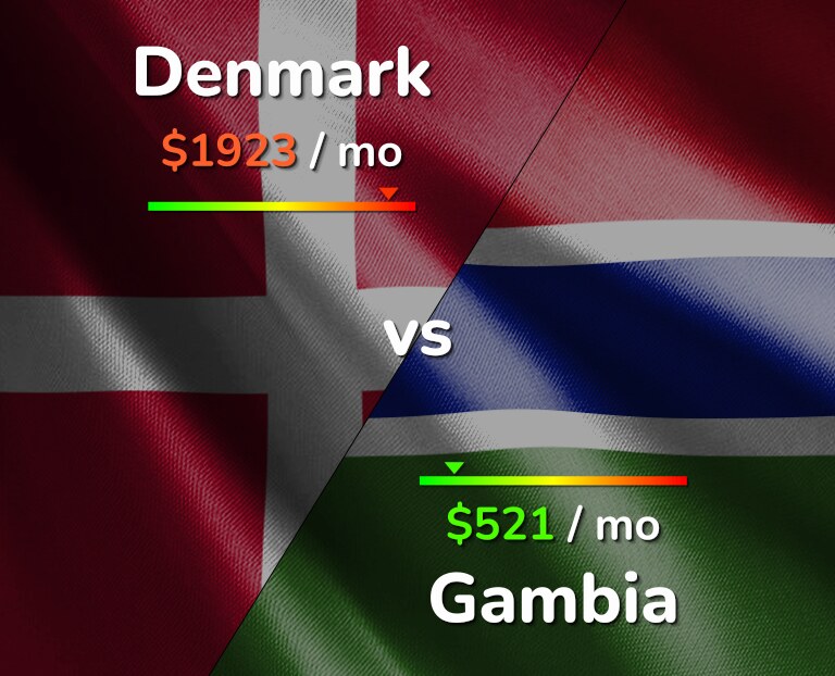 Cost of living in Denmark vs Gambia infographic