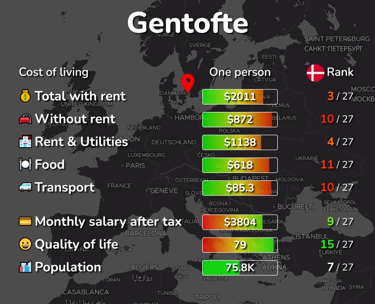 Cost of living in Gentofte infographic