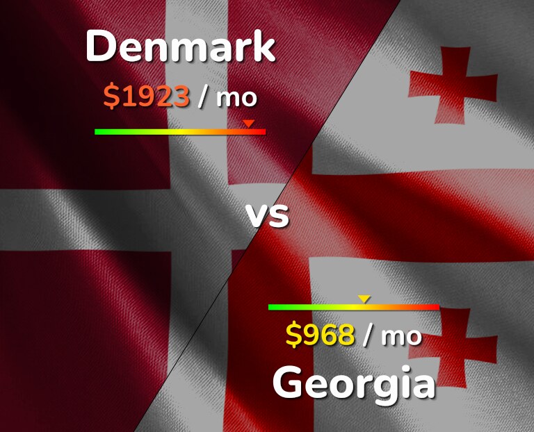 Cost of living in Denmark vs Georgia infographic