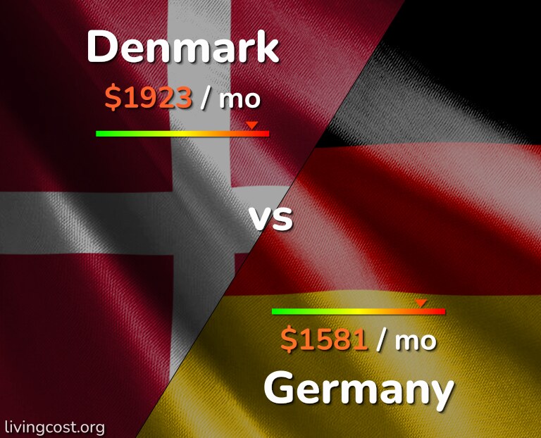 Cost of living in Denmark vs Germany infographic
