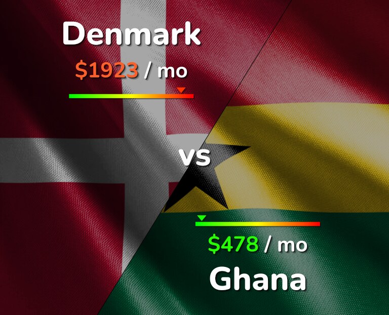 Cost of living in Denmark vs Ghana infographic