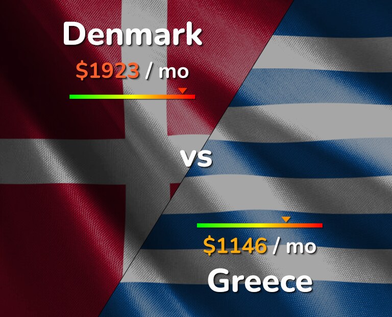 Cost of living in Denmark vs Greece infographic