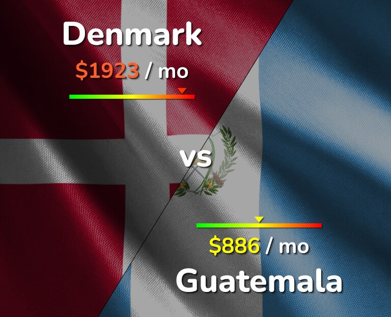 Cost of living in Denmark vs Guatemala infographic