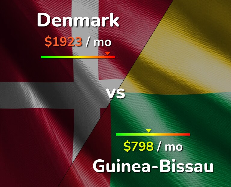 Cost of living in Denmark vs Guinea-Bissau infographic