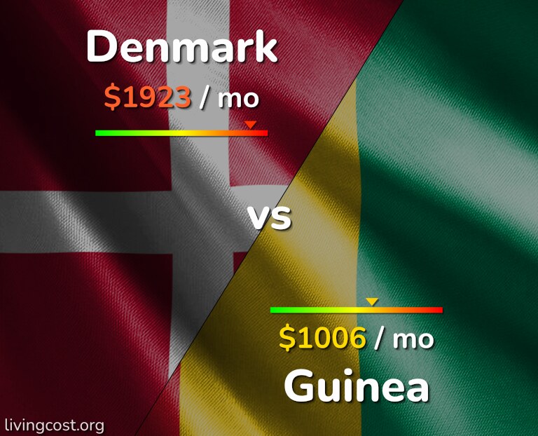Cost of living in Denmark vs Guinea infographic