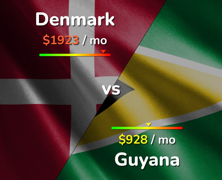 Cost of living in Denmark vs Guyana infographic