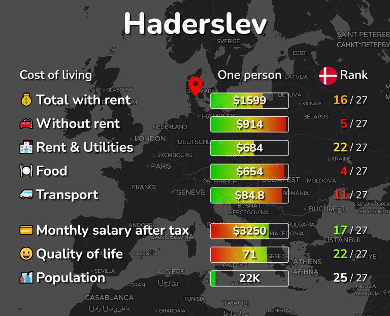 Cost of living in Haderslev infographic