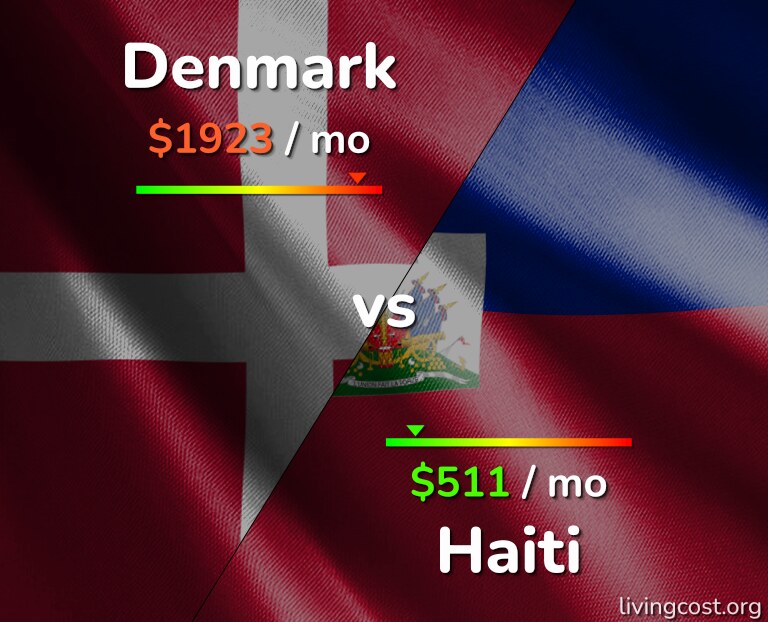 Cost of living in Denmark vs Haiti infographic