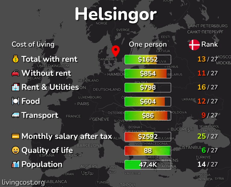 Cost of living in Helsingor infographic