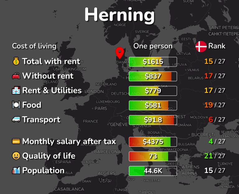 Cost of living in Herning infographic